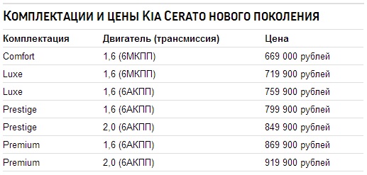 Цены Kia Cerato 2014 в России