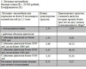 Плата за утилизацию автомобилей