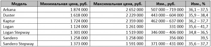 Новые цены на Рено в России